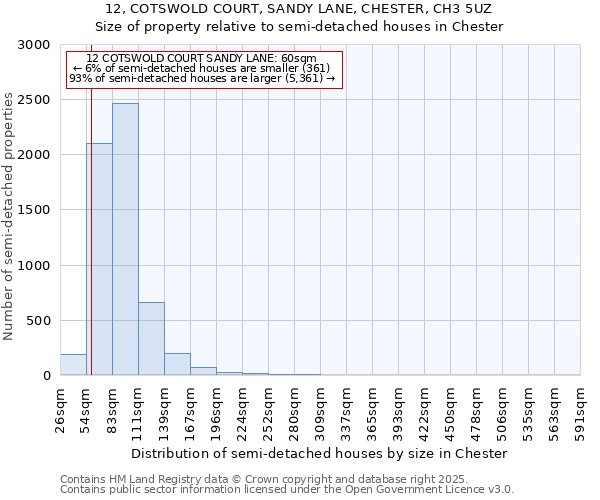12, COTSWOLD COURT, SANDY LANE, CHESTER, CH3 5UZ: Size of property relative to semi-detached houses houses in Chester