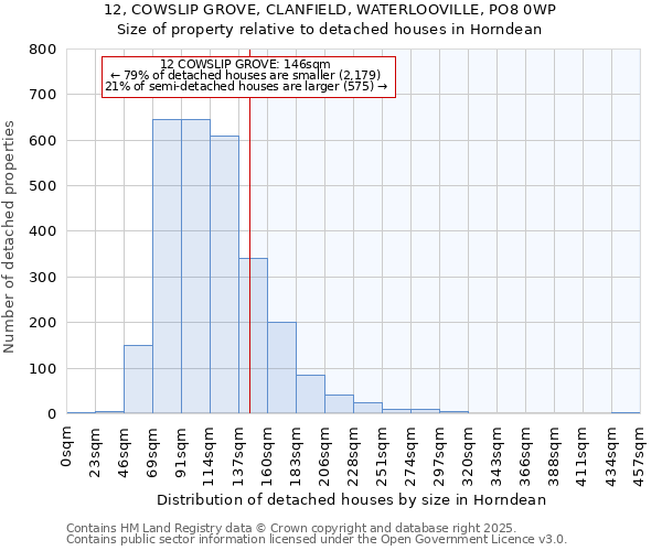12, COWSLIP GROVE, CLANFIELD, WATERLOOVILLE, PO8 0WP: Size of property relative to detached houses houses in Horndean