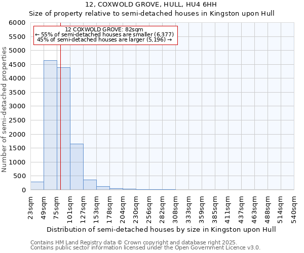 12, COXWOLD GROVE, HULL, HU4 6HH: Size of property relative to semi-detached houses houses in Kingston upon Hull