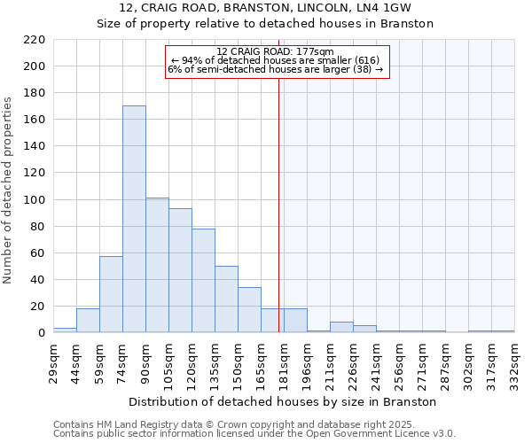 12, CRAIG ROAD, BRANSTON, LINCOLN, LN4 1GW: Size of property relative to detached houses houses in Branston