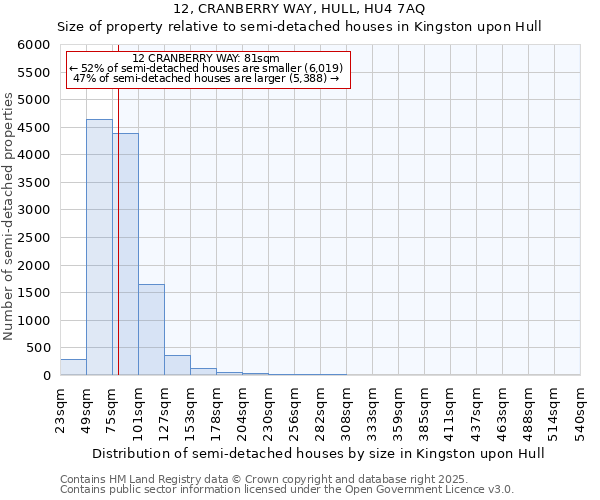 12, CRANBERRY WAY, HULL, HU4 7AQ: Size of property relative to semi-detached houses houses in Kingston upon Hull