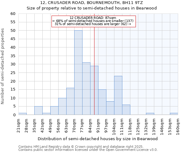 12, CRUSADER ROAD, BOURNEMOUTH, BH11 9TZ: Size of property relative to semi-detached houses houses in Bearwood
