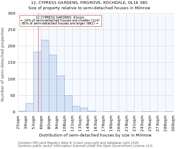 12, CYPRESS GARDENS, FIRGROVE, ROCHDALE, OL16 3BS: Size of property relative to semi-detached houses houses in Milnrow