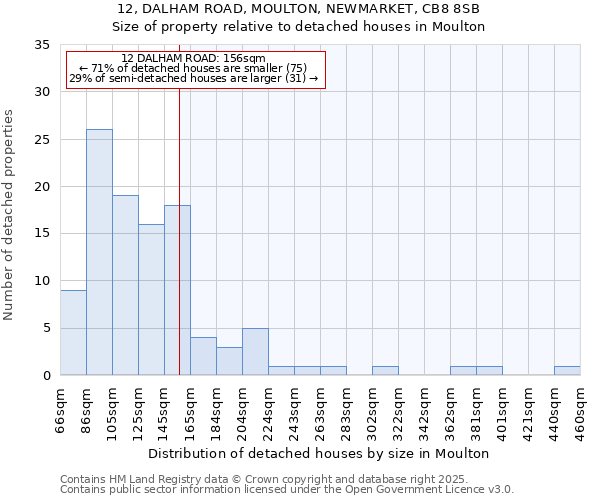 12, DALHAM ROAD, MOULTON, NEWMARKET, CB8 8SB: Size of property relative to detached houses houses in Moulton