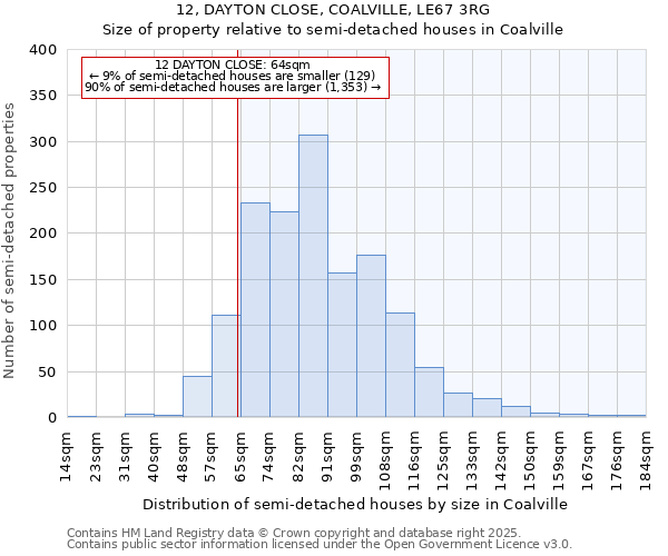 12, DAYTON CLOSE, COALVILLE, LE67 3RG: Size of property relative to semi-detached houses houses in Coalville
