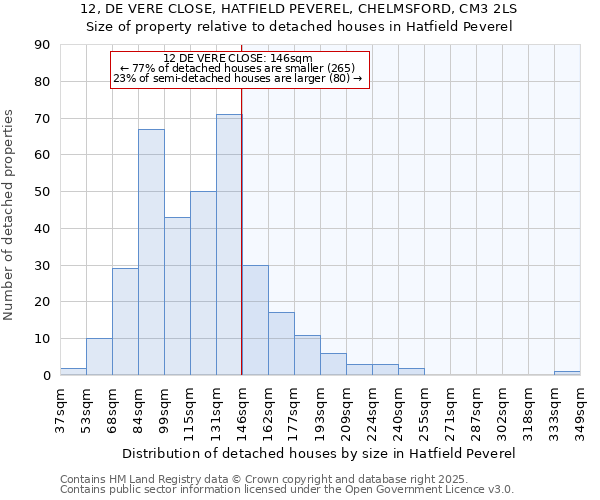 12, DE VERE CLOSE, HATFIELD PEVEREL, CHELMSFORD, CM3 2LS: Size of property relative to detached houses houses in Hatfield Peverel
