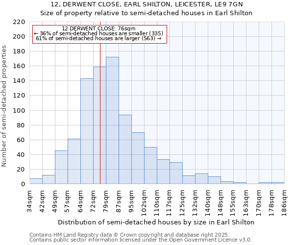 12, DERWENT CLOSE, EARL SHILTON, LEICESTER, LE9 7GN: Size of property relative to semi-detached houses houses in Earl Shilton