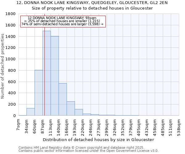 12, DONNA NOOK LANE KINGSWAY, QUEDGELEY, GLOUCESTER, GL2 2EN: Size of property relative to detached houses houses in Gloucester