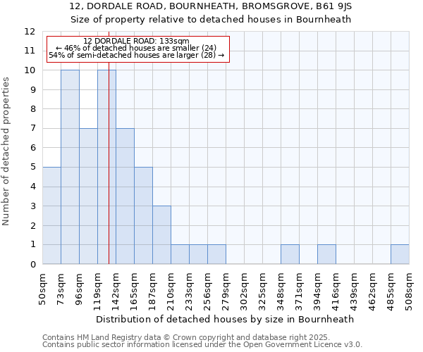 12, DORDALE ROAD, BOURNHEATH, BROMSGROVE, B61 9JS: Size of property relative to detached houses houses in Bournheath
