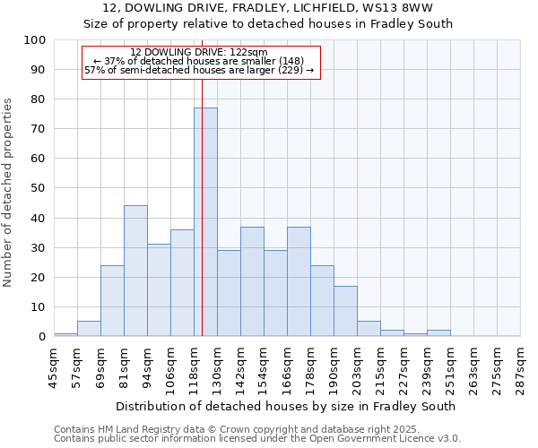 12, DOWLING DRIVE, FRADLEY, LICHFIELD, WS13 8WW: Size of property relative to detached houses houses in Fradley South