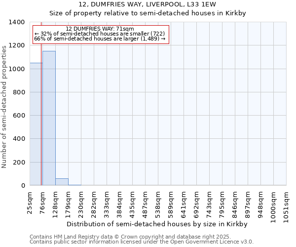 12, DUMFRIES WAY, LIVERPOOL, L33 1EW: Size of property relative to semi-detached houses houses in Kirkby