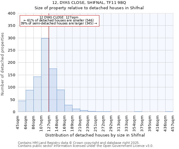 12, DYAS CLOSE, SHIFNAL, TF11 9BQ: Size of property relative to detached houses houses in Shifnal