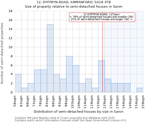 12, DYFFRYN ROAD, AMMANFORD, SA18 3TB: Size of property relative to semi-detached houses houses in Saron