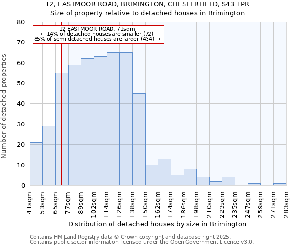 12, EASTMOOR ROAD, BRIMINGTON, CHESTERFIELD, S43 1PR: Size of property relative to detached houses houses in Brimington