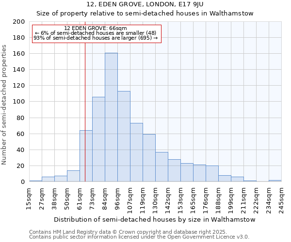 12, EDEN GROVE, LONDON, E17 9JU: Size of property relative to semi-detached houses houses in Walthamstow