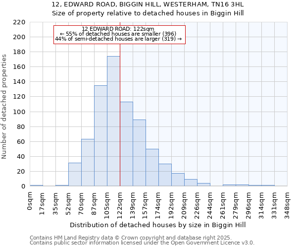 12, EDWARD ROAD, BIGGIN HILL, WESTERHAM, TN16 3HL: Size of property relative to detached houses houses in Biggin Hill