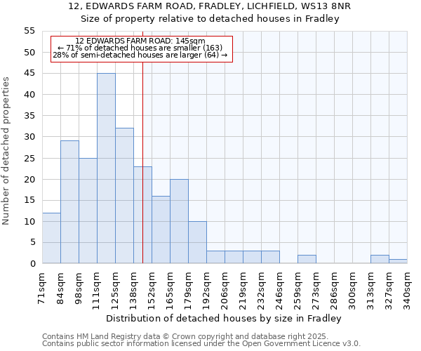 12, EDWARDS FARM ROAD, FRADLEY, LICHFIELD, WS13 8NR: Size of property relative to detached houses houses in Fradley