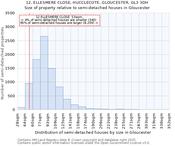 12, ELLESMERE CLOSE, HUCCLECOTE, GLOUCESTER, GL3 3DH: Size of property relative to semi-detached houses houses in Gloucester