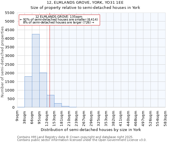 12, ELMLANDS GROVE, YORK, YO31 1EE: Size of property relative to semi-detached houses houses in York