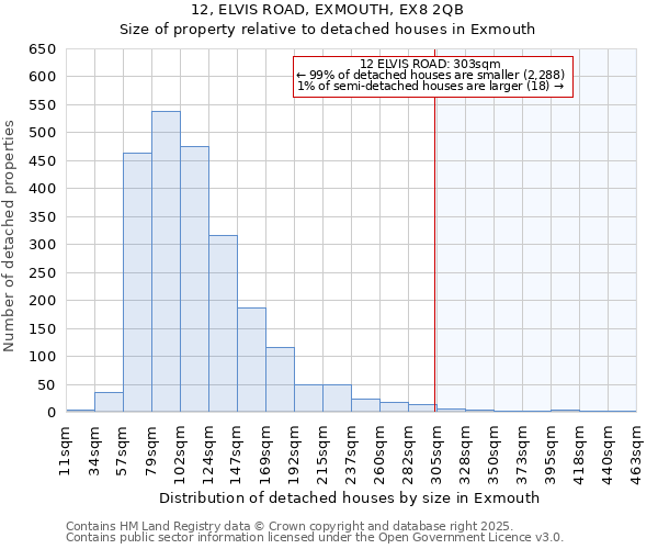 12, ELVIS ROAD, EXMOUTH, EX8 2QB: Size of property relative to detached houses houses in Exmouth