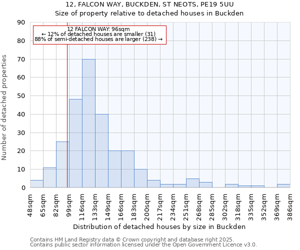 12, FALCON WAY, BUCKDEN, ST NEOTS, PE19 5UU: Size of property relative to detached houses houses in Buckden