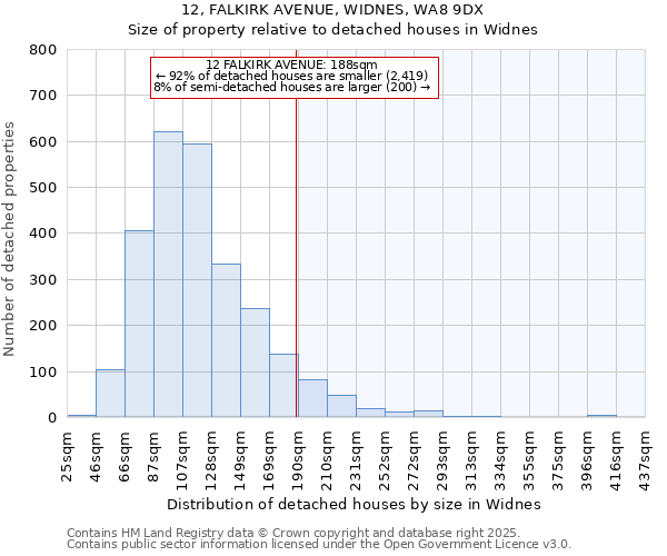 12, FALKIRK AVENUE, WIDNES, WA8 9DX: Size of property relative to detached houses houses in Widnes
