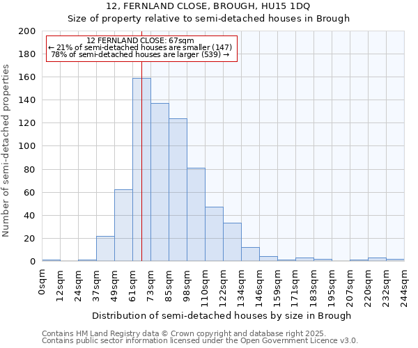 12, FERNLAND CLOSE, BROUGH, HU15 1DQ: Size of property relative to semi-detached houses houses in Brough