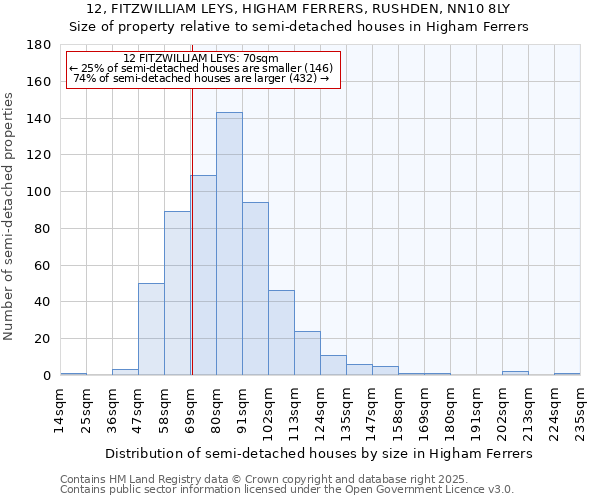 12, FITZWILLIAM LEYS, HIGHAM FERRERS, RUSHDEN, NN10 8LY: Size of property relative to semi-detached houses houses in Higham Ferrers
