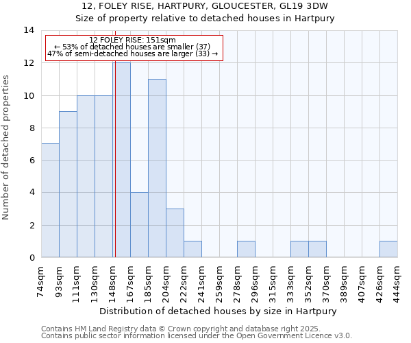12, FOLEY RISE, HARTPURY, GLOUCESTER, GL19 3DW: Size of property relative to detached houses houses in Hartpury