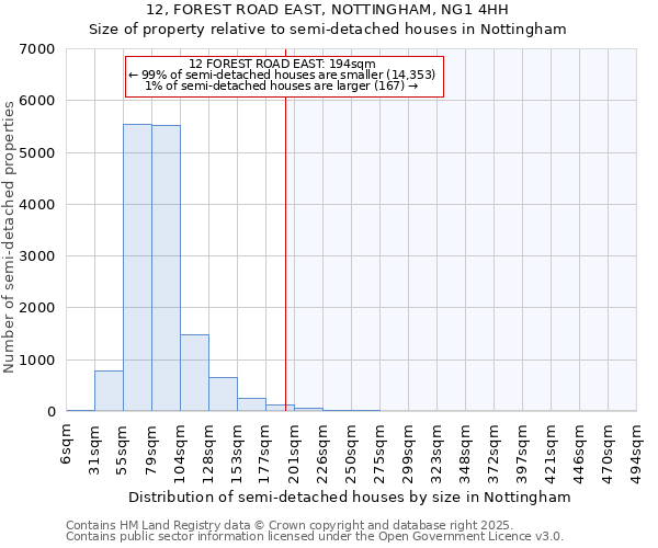 12, FOREST ROAD EAST, NOTTINGHAM, NG1 4HH: Size of property relative to semi-detached houses houses in Nottingham