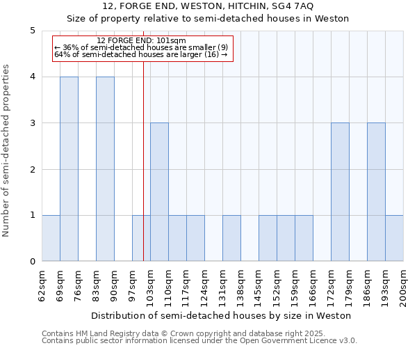 12, FORGE END, WESTON, HITCHIN, SG4 7AQ: Size of property relative to semi-detached houses houses in Weston