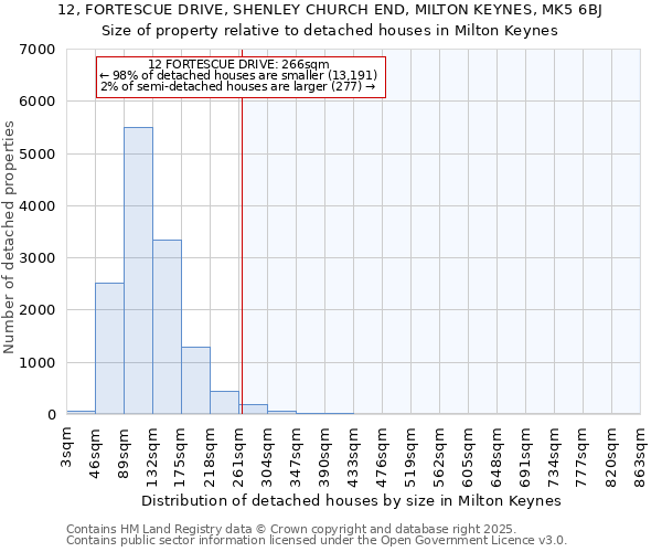 12, FORTESCUE DRIVE, SHENLEY CHURCH END, MILTON KEYNES, MK5 6BJ: Size of property relative to detached houses houses in Milton Keynes