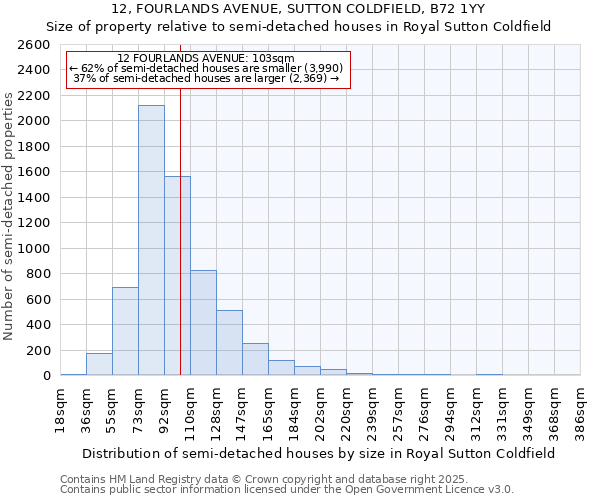 12, FOURLANDS AVENUE, SUTTON COLDFIELD, B72 1YY: Size of property relative to semi-detached houses houses in Royal Sutton Coldfield