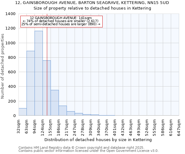 12, GAINSBOROUGH AVENUE, BARTON SEAGRAVE, KETTERING, NN15 5UD: Size of property relative to detached houses houses in Kettering