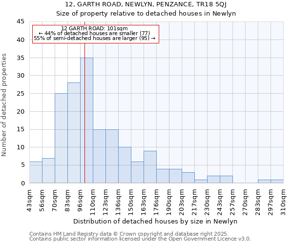 12, GARTH ROAD, NEWLYN, PENZANCE, TR18 5QJ: Size of property relative to detached houses houses in Newlyn