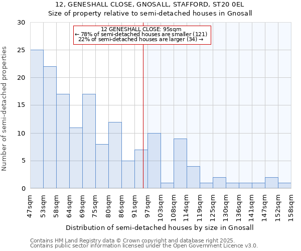 12, GENESHALL CLOSE, GNOSALL, STAFFORD, ST20 0EL: Size of property relative to semi-detached houses houses in Gnosall