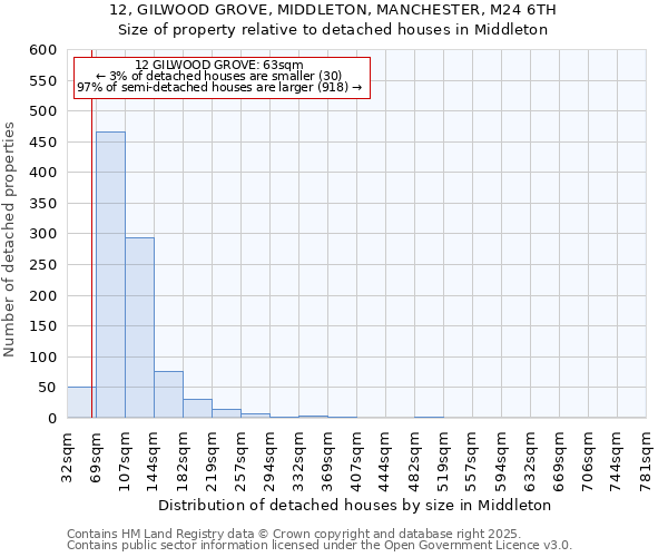 12, GILWOOD GROVE, MIDDLETON, MANCHESTER, M24 6TH: Size of property relative to detached houses houses in Middleton