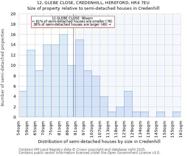 12, GLEBE CLOSE, CREDENHILL, HEREFORD, HR4 7EU: Size of property relative to semi-detached houses houses in Credenhill