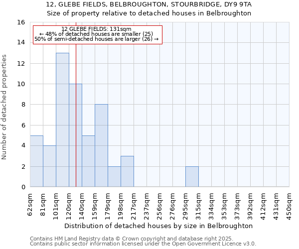 12, GLEBE FIELDS, BELBROUGHTON, STOURBRIDGE, DY9 9TA: Size of property relative to detached houses houses in Belbroughton