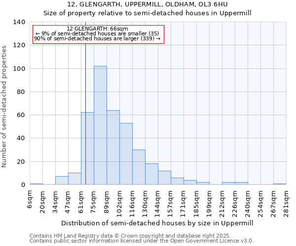 12, GLENGARTH, UPPERMILL, OLDHAM, OL3 6HU: Size of property relative to semi-detached houses houses in Uppermill