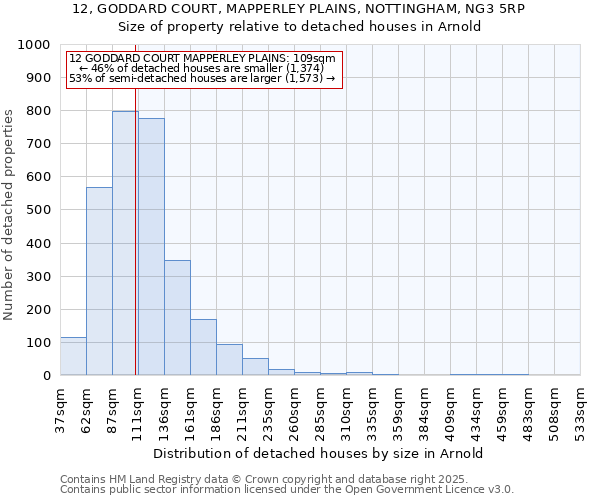 12, GODDARD COURT, MAPPERLEY PLAINS, NOTTINGHAM, NG3 5RP: Size of property relative to detached houses houses in Arnold