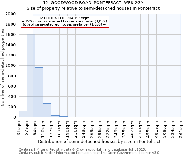 12, GOODWOOD ROAD, PONTEFRACT, WF8 2GA: Size of property relative to semi-detached houses houses in Pontefract