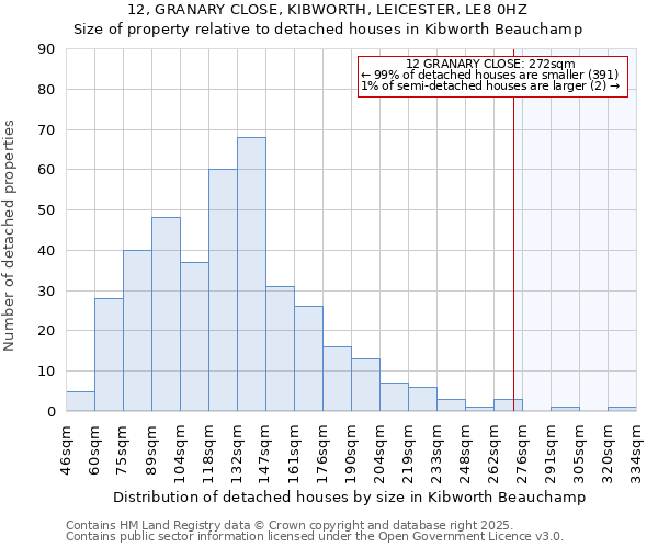 12, GRANARY CLOSE, KIBWORTH, LEICESTER, LE8 0HZ: Size of property relative to detached houses houses in Kibworth Beauchamp