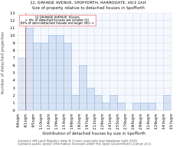 12, GRANGE AVENUE, SPOFFORTH, HARROGATE, HG3 1AH: Size of property relative to detached houses houses in Spofforth