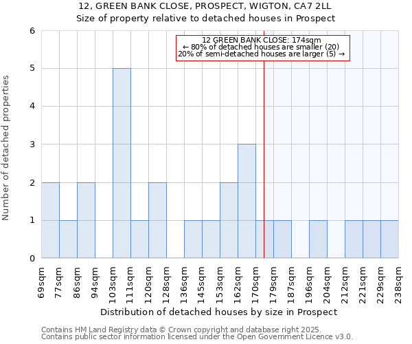 12, GREEN BANK CLOSE, PROSPECT, WIGTON, CA7 2LL: Size of property relative to detached houses houses in Prospect