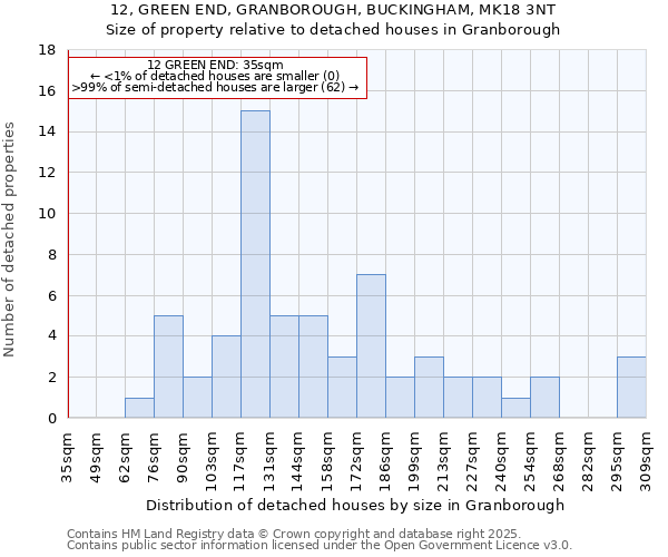 12, GREEN END, GRANBOROUGH, BUCKINGHAM, MK18 3NT: Size of property relative to detached houses houses in Granborough
