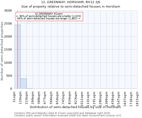 12, GREENWAY, HORSHAM, RH12 2JS: Size of property relative to semi-detached houses houses in Horsham
