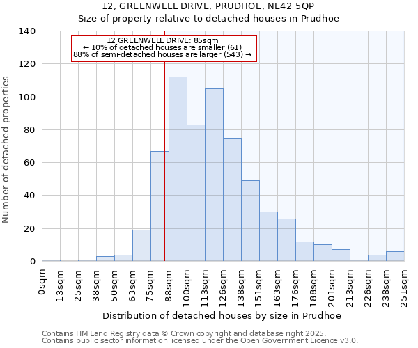 12, GREENWELL DRIVE, PRUDHOE, NE42 5QP: Size of property relative to detached houses houses in Prudhoe