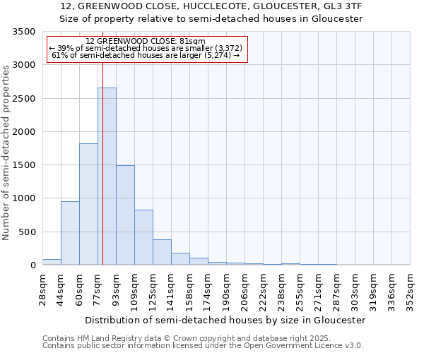 12, GREENWOOD CLOSE, HUCCLECOTE, GLOUCESTER, GL3 3TF: Size of property relative to semi-detached houses houses in Gloucester