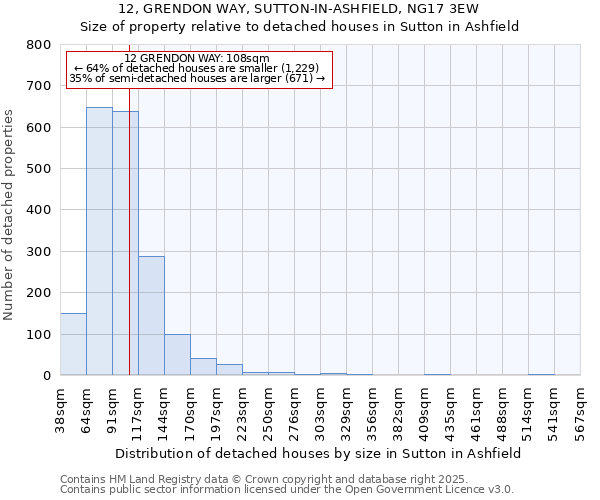 12, GRENDON WAY, SUTTON-IN-ASHFIELD, NG17 3EW: Size of property relative to detached houses houses in Sutton in Ashfield